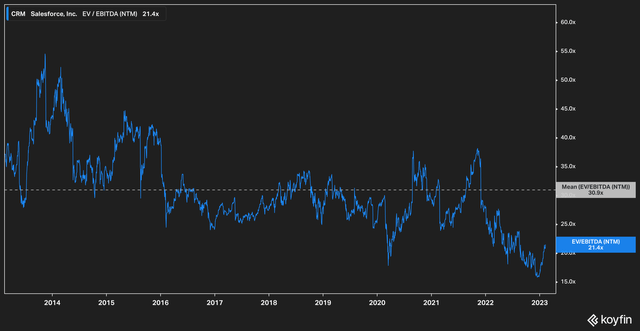 CRM 10 yr EV/EBITDA