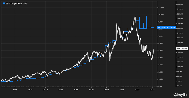 CRM price to ebitda