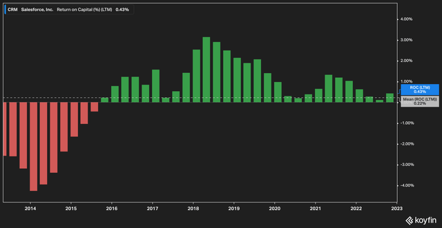 CRM ROIC