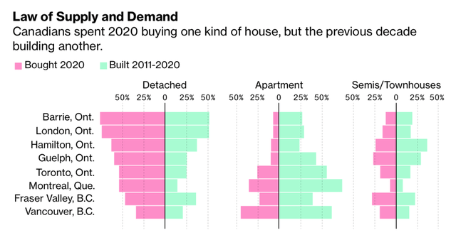 ratio of build/sold homes