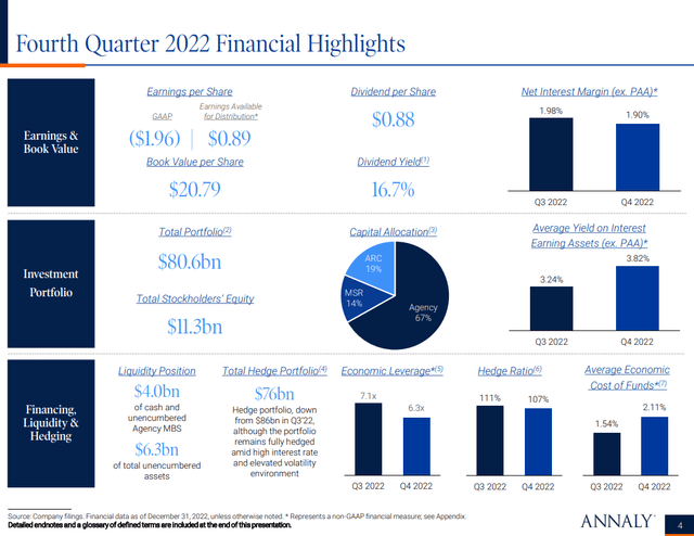 Annaly Capital Q4 2022 results