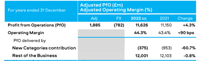 BAT Profit from Operations – New Categories vs. Rest of Business (2022)