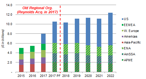 BAT Profit from Operations by Region (2015-2022)