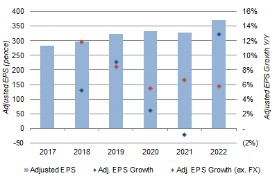 BAT Adjusted EPS & EPS Growth (2017-22)