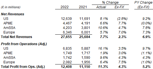 BAT Revenues & PfO By Region (2022 vs. Prior Year)