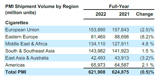 Philip Morris Cigarette Volume by Region (2022)