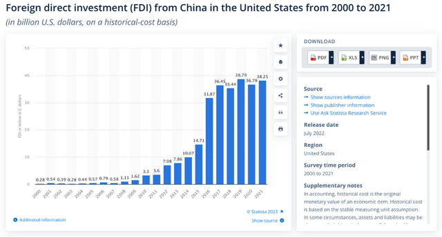 Chinese investment in the US has increased