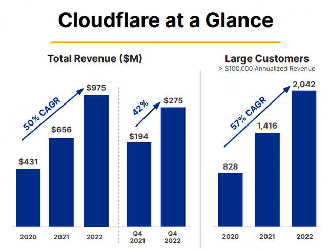 Cloudflare revenue growth