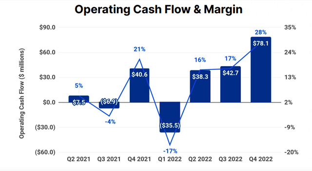 Cloudflare cash flows