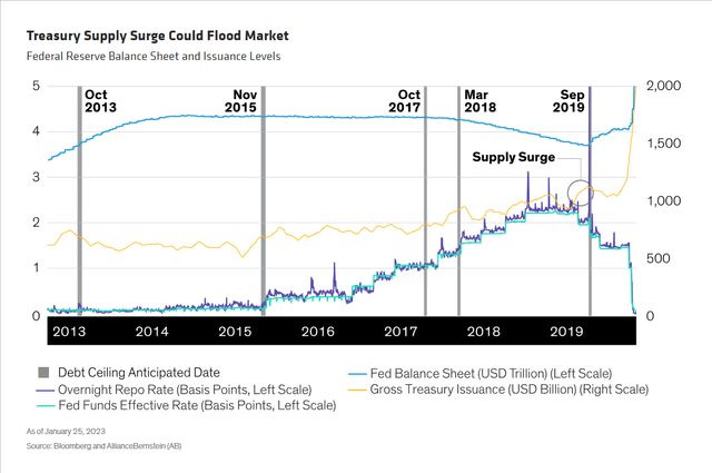 Federal Reserve Balance Sheet and Issuance Levels