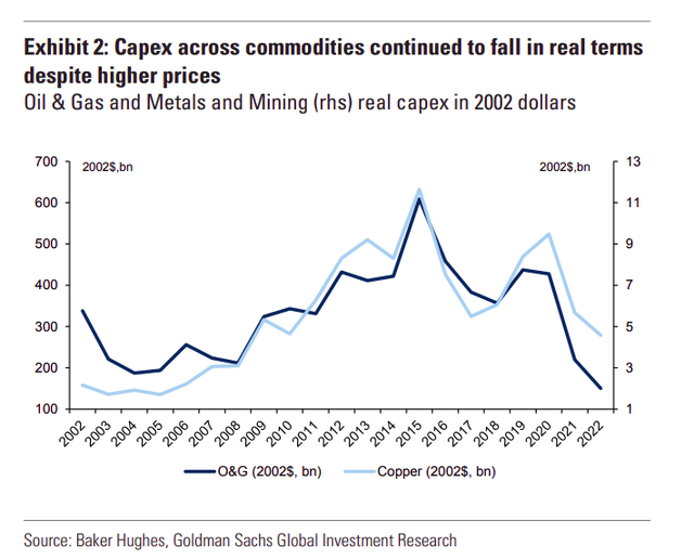 Chart depicting investments in oil and gas and copper
