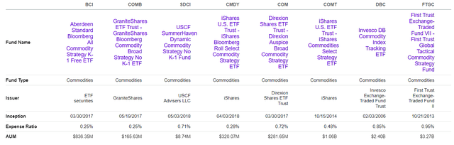Table showing the expense ratio of BCI and its competitors
