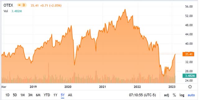 OTEX Chart