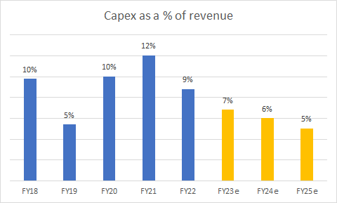 severity of capital expenditures