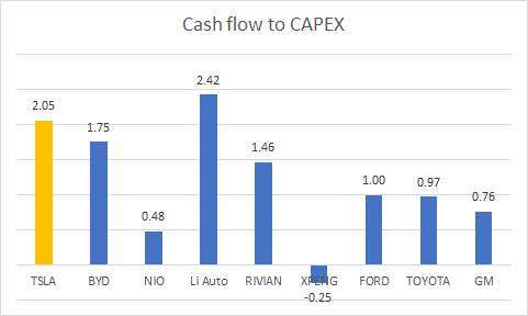 OCF to capital expenditure