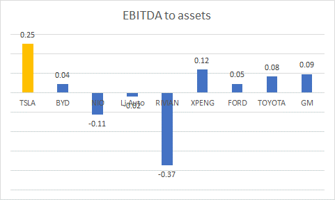 EBITDA for assets