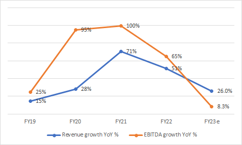 Rev vs. EBITDA growth