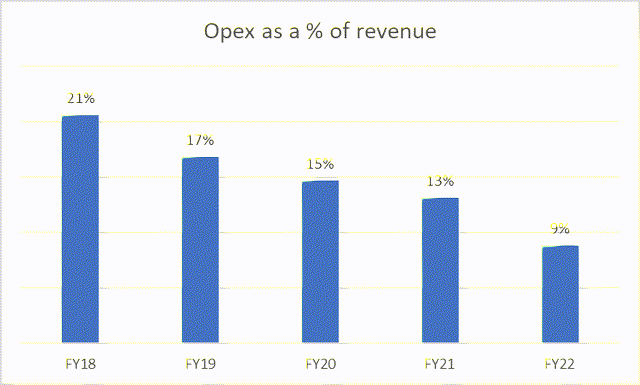 Opex as a % of revenue