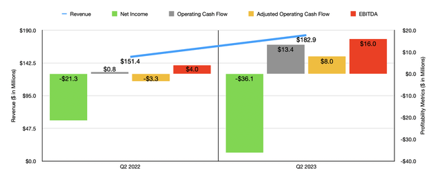 Financials