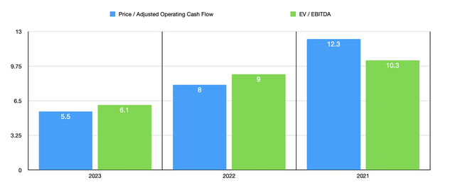 Trading Multiples