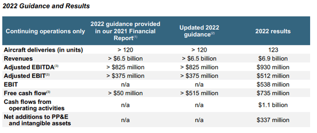 Bombardier guidance 2022 and performance