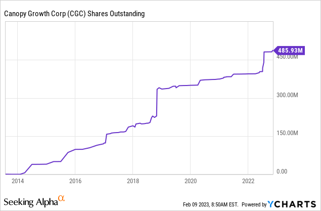 CGC shares outstanding