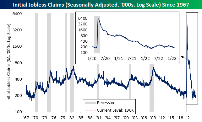 Initial jobless claims, since 1967 - seasonally adjusted, in thousands, log scale