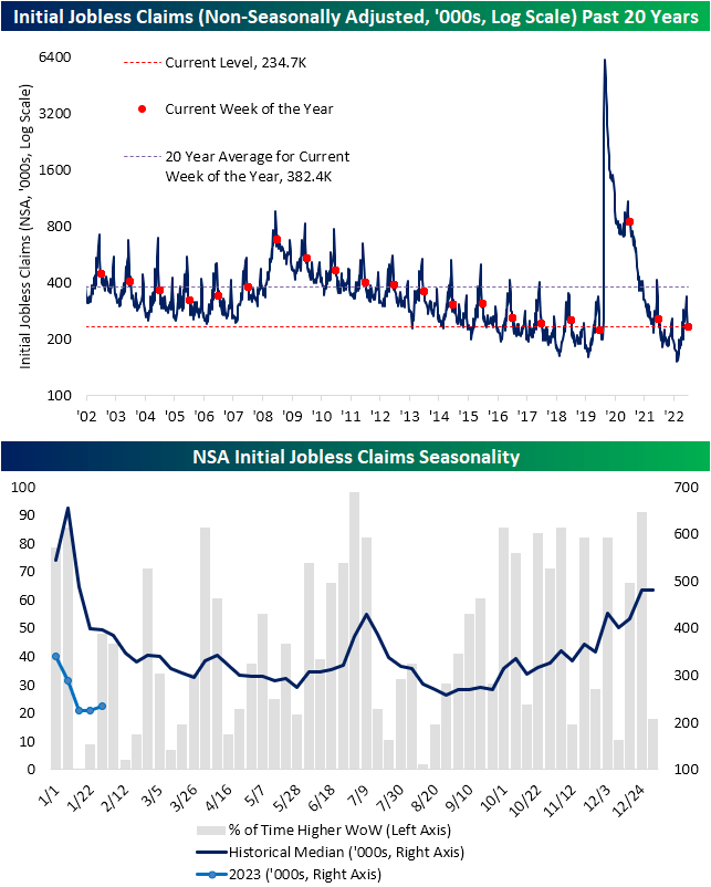 Initial jobless claims, past 20 years - non-seasonally adjusted, in thousands, log scale; non-seasonally adjusted initial jobless claims seasonality