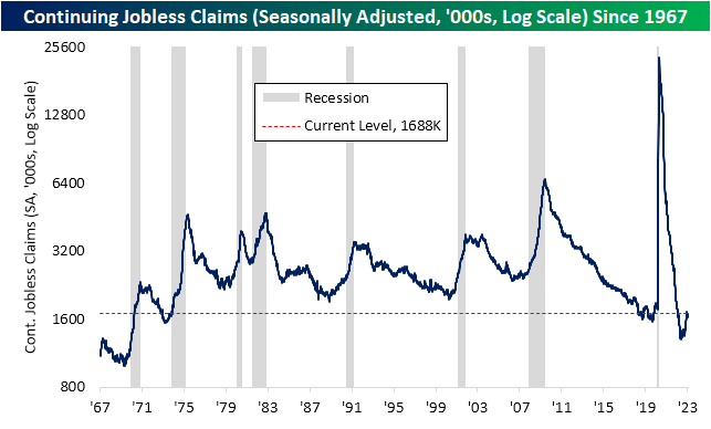 Continuing jobless claims, since 1967 - seasonally adjusted, in thousands, log scale