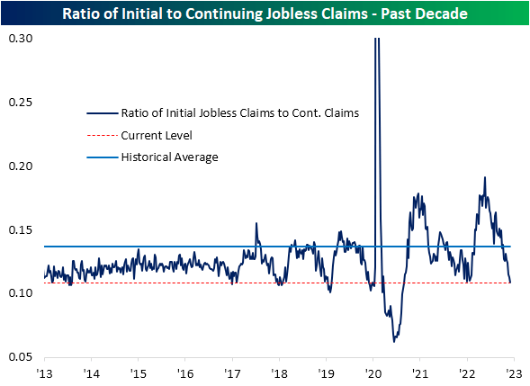 Ratio of initial to continuing jobless claims over the past decade