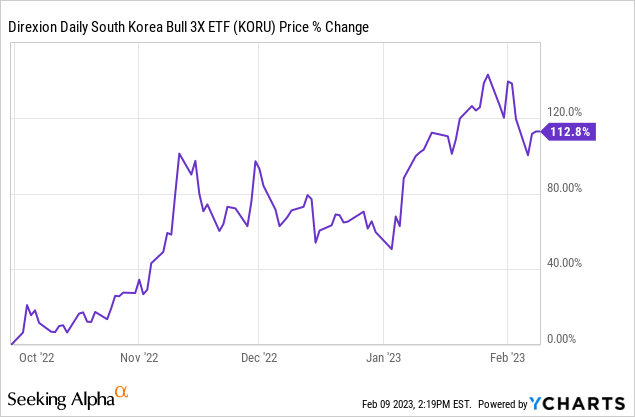 Franklin Ftse South Korea Etf