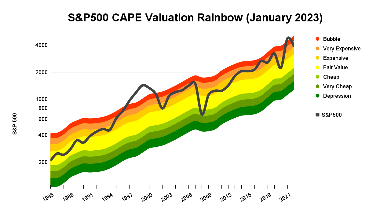 S&P 500 CAPE Chart 2023
