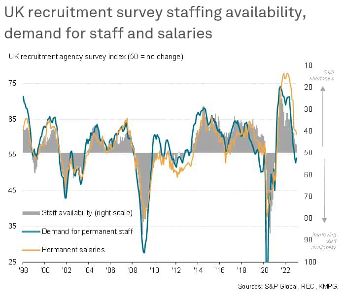UK recruitment survey staffing availability, demand for staff and salaries