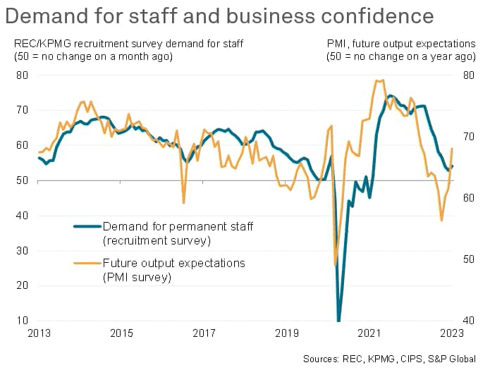 demand for staff and business confidence