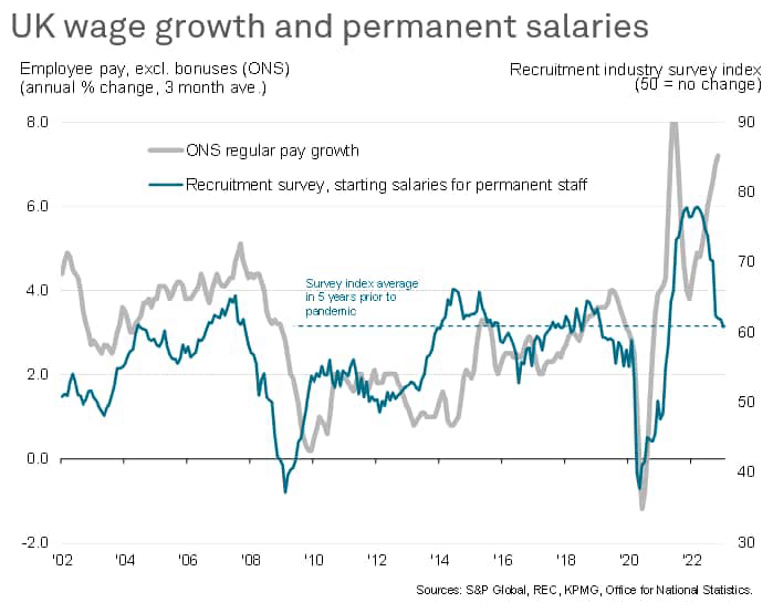 UK wage growth and permanent salaries