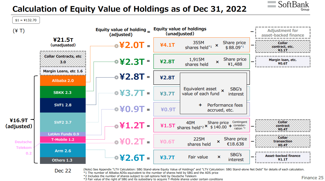 A summary of SoftBank's equity value holdings.