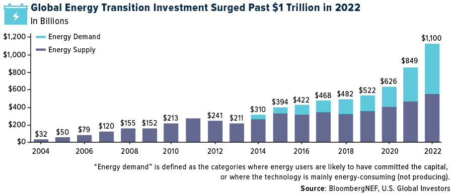 Global Energy Transition Investment Surged Past $1 Trillion in 2022
