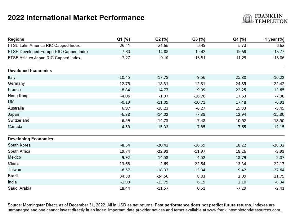 2022 International Market Performance