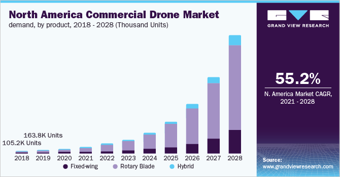 N. America Commercial Drone Market