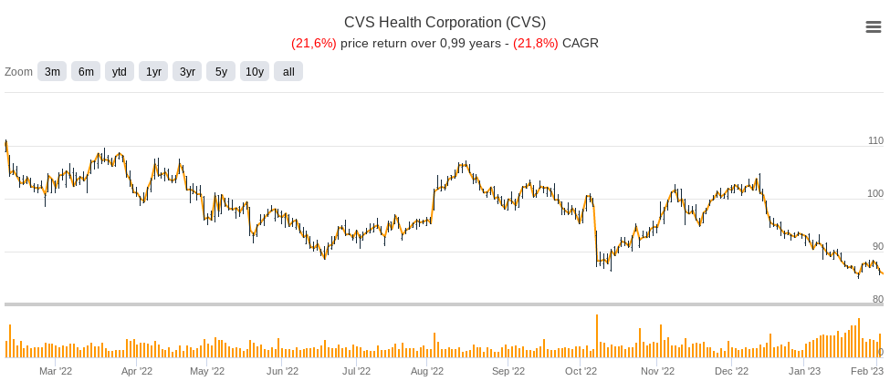 An overview of CVS' price movement past year