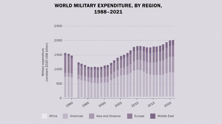 Military spending from 1988-2021