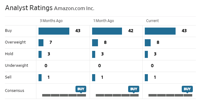 Analyst rating Amazon