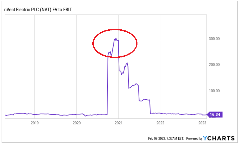 Source: Ycharts