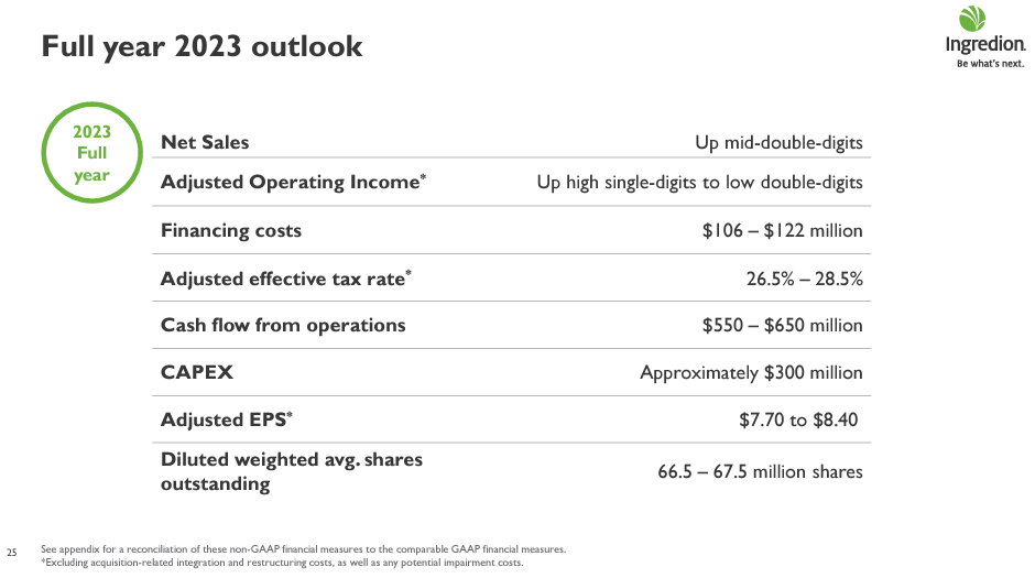 INGR 2023 financial outlook