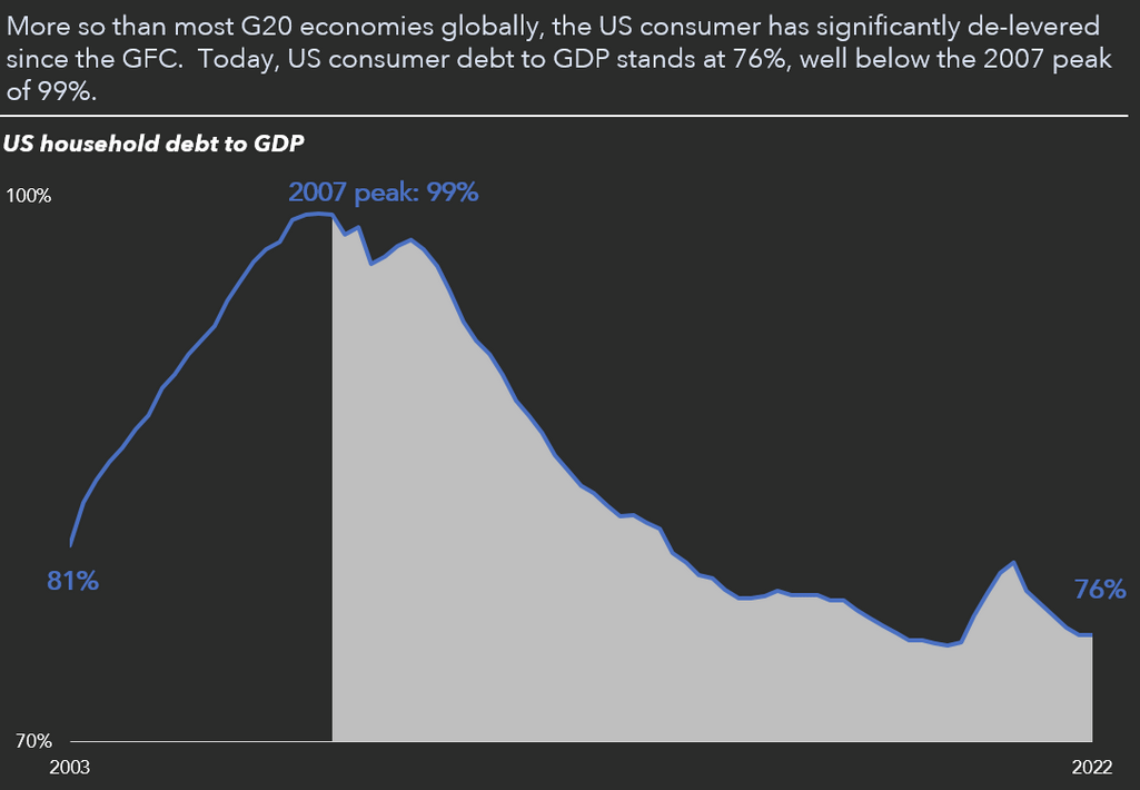 household debt