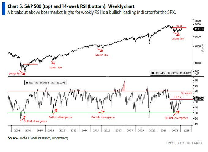 S&P 500