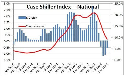 Case-Shiller US National Home Price Index