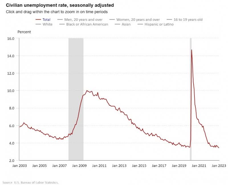 BLS Unemployment Rate