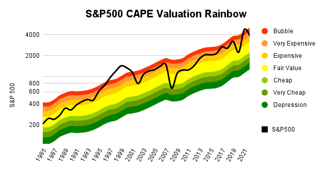 sp500 cape valuation chart 2023