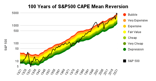 sp500 cape mean reversion